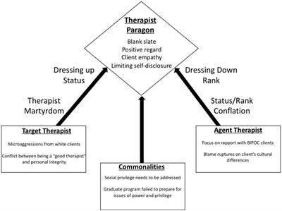 Pathways to the therapist paragon: a decolonial grounded theory